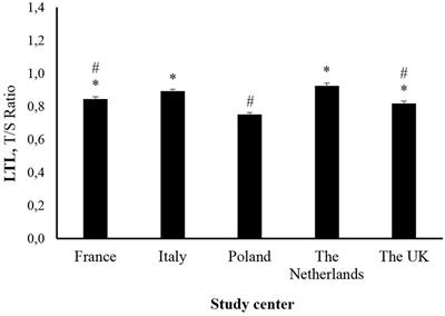 Short Telomere Length Is Related to Limitations in Physical Function in Elderly European Adults